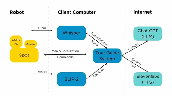 将ChatGPT与物理机器人结合，波士顿动力开发了一只怪物！
