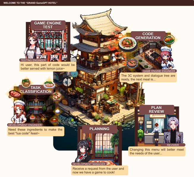 GameGPT进军游戏制作!全自动生成游戏,时间可缩百倍