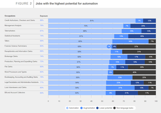 世界经济论坛:ChatGPT等生成式AI,对全球23%岗位产生巨大影响
