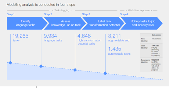 世界经济论坛:ChatGPT等生成式AI,对全球23%岗位产生巨大影响