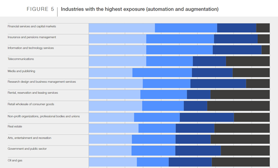 世界经济论坛:ChatGPT等生成式AI,对全球23%岗位产生巨大影响