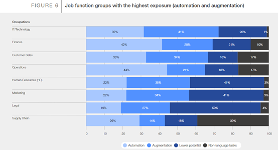 世界经济论坛:ChatGPT等生成式AI,对全球23%岗位产生巨大影响