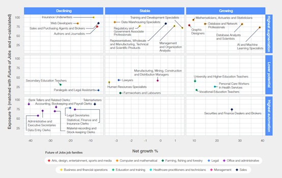 世界经济论坛:ChatGPT等生成式AI,对全球23%岗位产生巨大影响