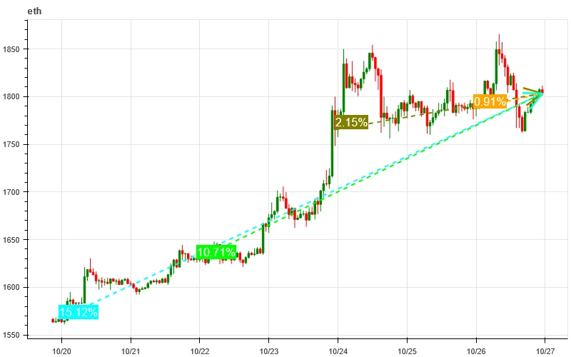 加密市场情绪研究报告(10.20–10.27):交易情绪高涨,行情一触即发