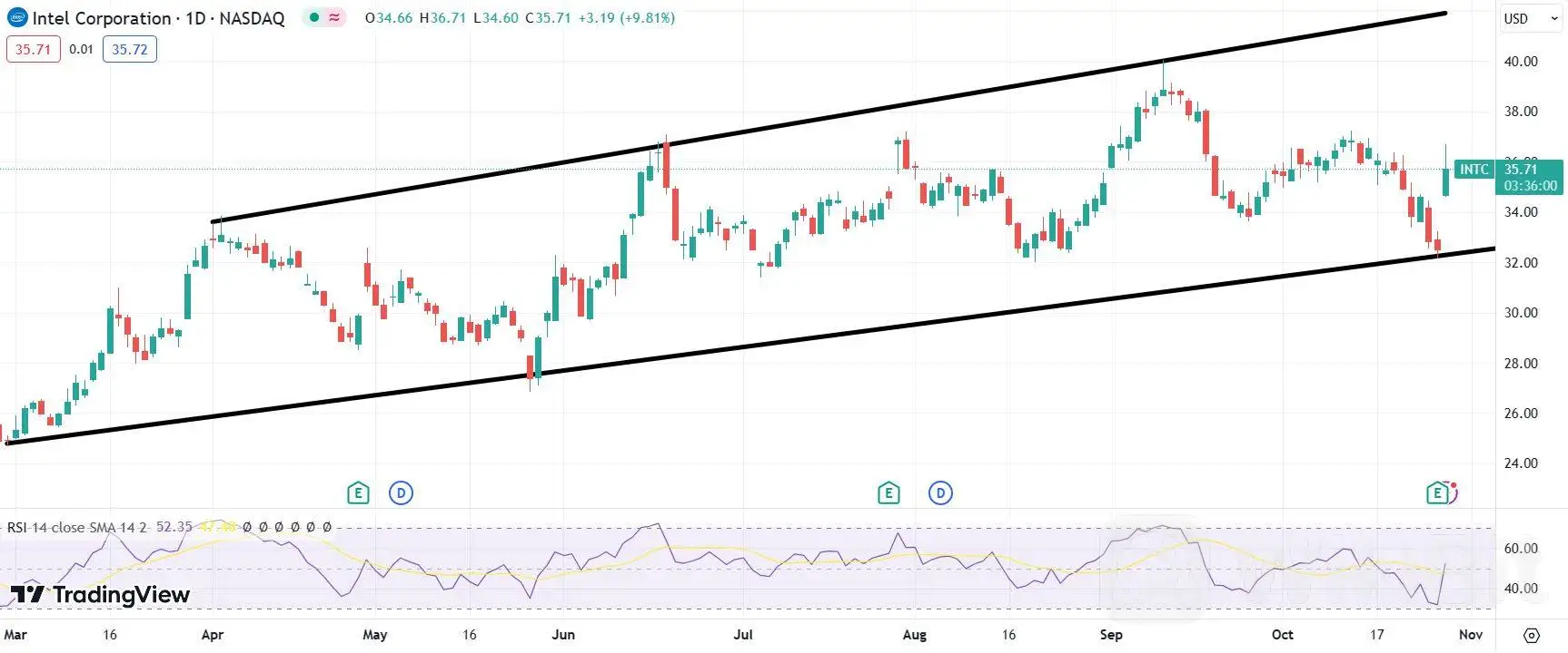 INTC 因盈利意外和第四季度前景强劲而上涨近 10%
