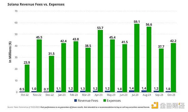 VanEck Solana 估值报告全文:SOL 在 2030 年或将达 3211 美元