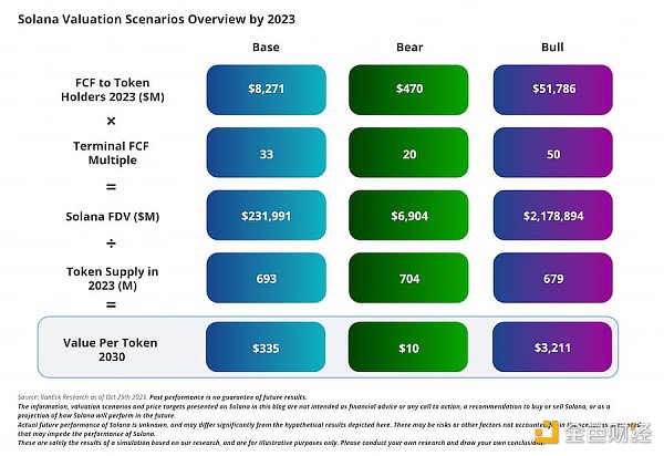VanEck Solana 估值报告全文:SOL 在 2030 年或将达 3211 美元