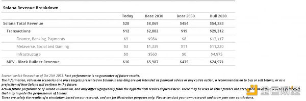 VanEck Solana 估值报告全文:SOL 在 2030 年或将达 3211 美元