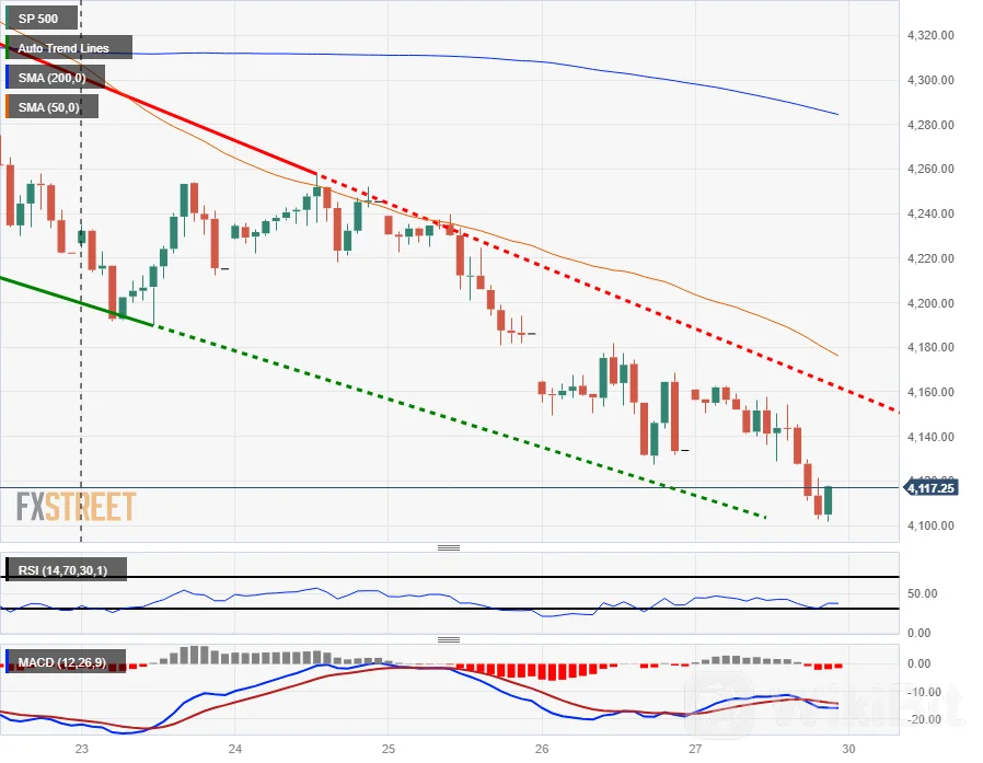 标准普尔 500 指数进入调整区域,周五收于 4,100 美元附近