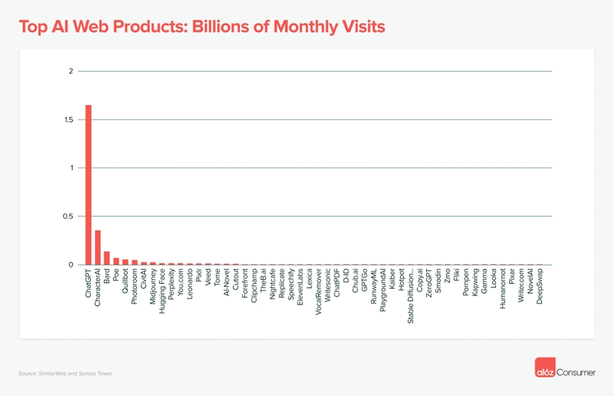 a16z 发布:消费者使用生成式 AI 现状分析