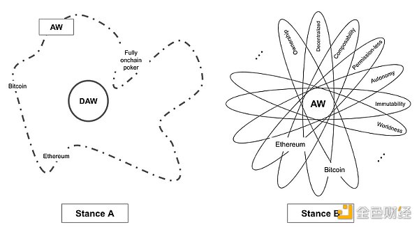 自主世界综述:比特币和以太坊是自主世界吗?