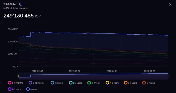释放 NNS 流动性？详解 IC 链第一个 LSD 协议 StakedICP