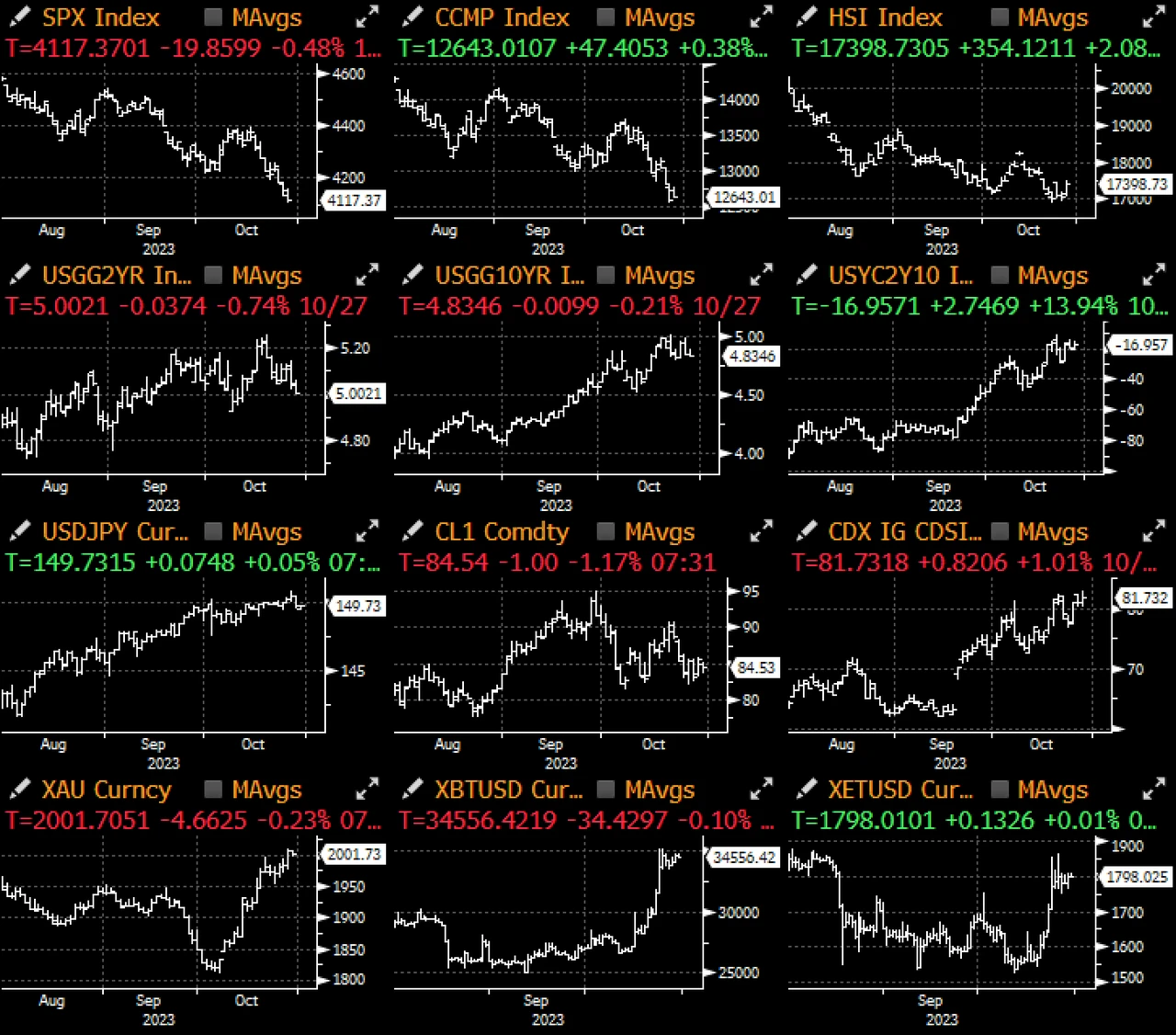 SignalPlus宏观研报(20231030):M2货币增长正在触底,BTC行情即将迎来新转折?