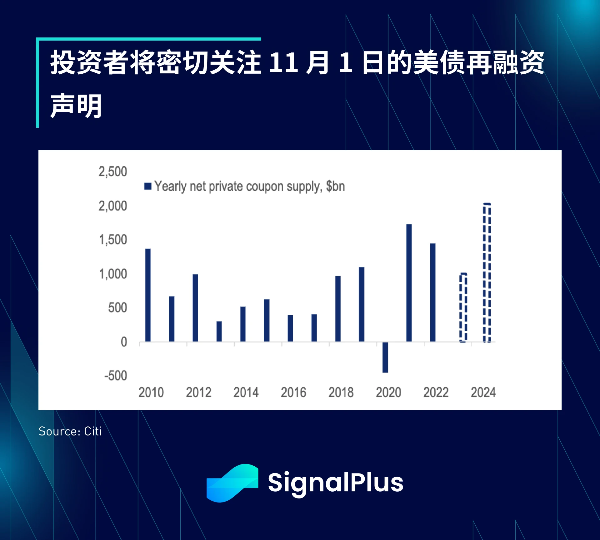 SignalPlus宏观研报(20231030):M2货币增长正在触底,BTC行情即将迎来新转折?