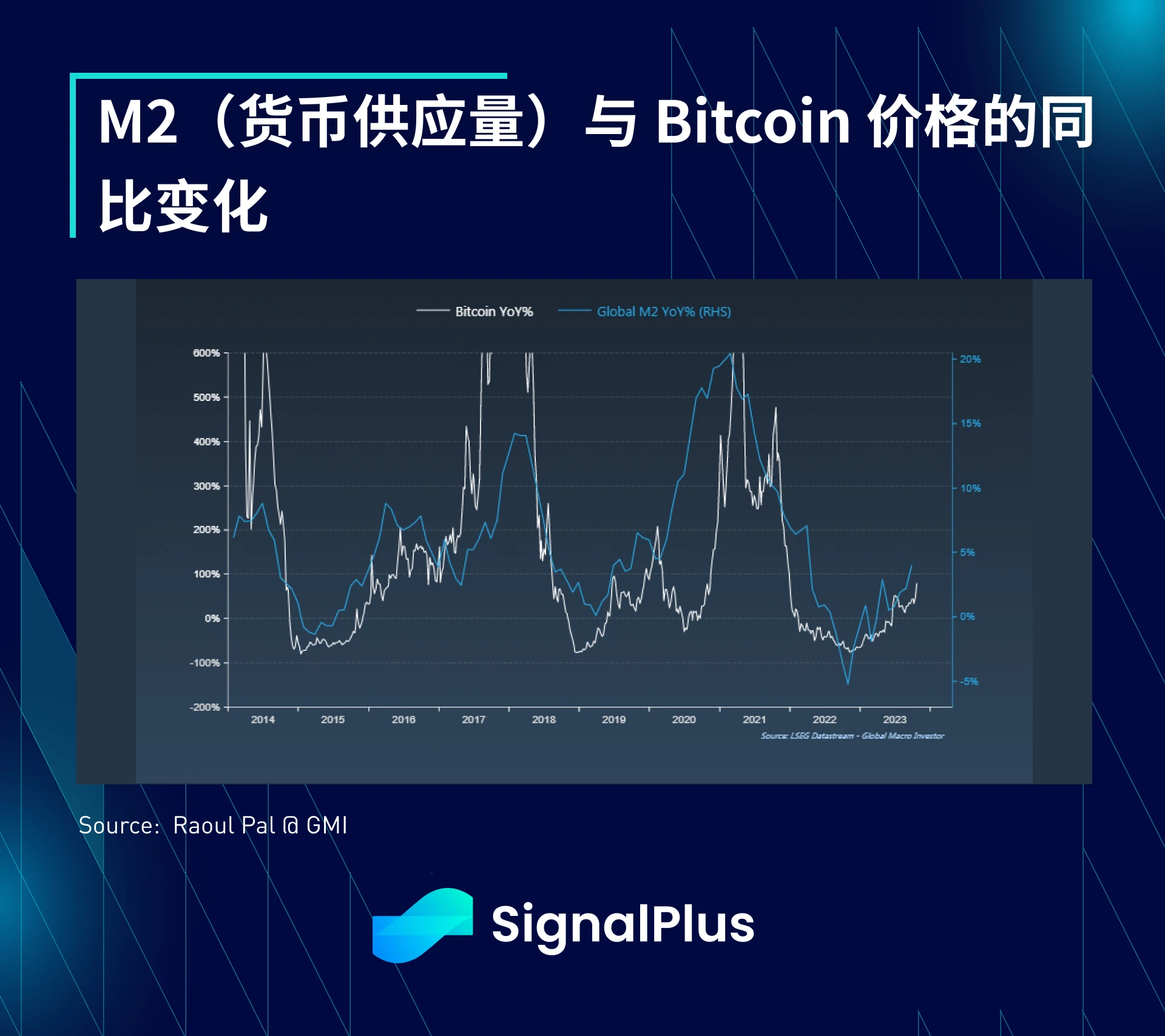 SignalPlus宏观研报(20231030):M2货币增长正在触底,BTC行情即将迎来新转折?
