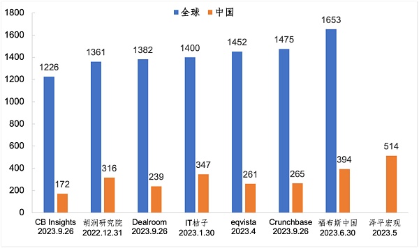 关于独角兽的八个判断和结论