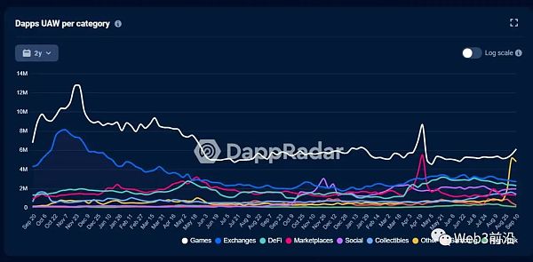 沉寂已久的链游赛道 游戏平台会带来下一个Alpha吗?