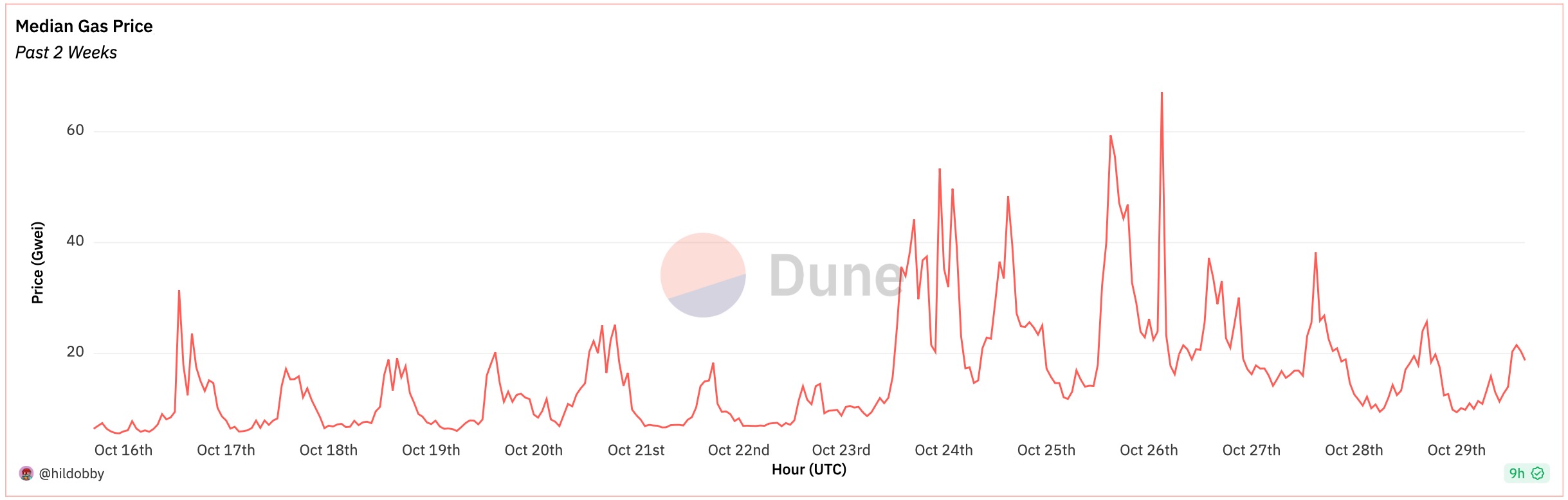 「MEME大师」Floki开局不利:散户接盘,机器人成最大赢家?