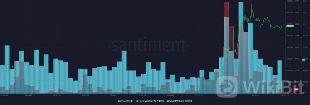 PEPE一周内上涨60%,成为涨幅最大的股票