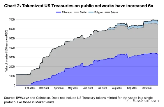 Coinbase:资产代币化的未来及在新市场周期的机会