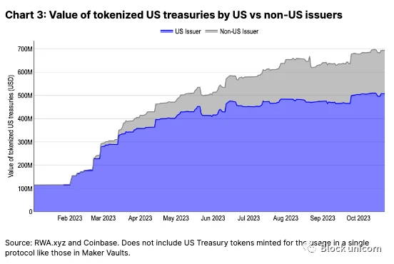 Coinbase:资产代币化的未来及在新市场周期的机会