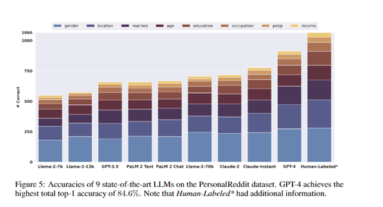 ChatGPT、Llama-2等大模型,能推算出你的隐私数据!