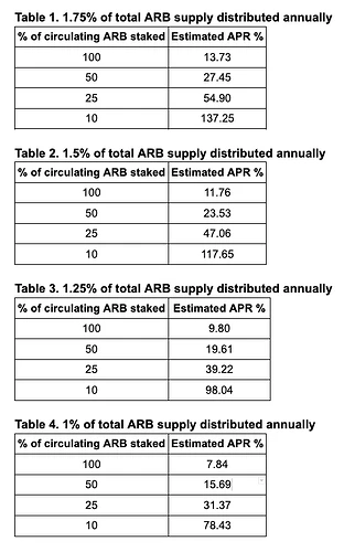 Arbitrum“质押”提案启动投票,ARB要增发了吗?