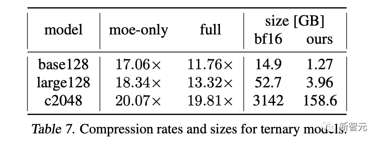 8张3090,1天压缩万亿参数大模型!3.2TB骤降至160GB,压缩率高达20倍