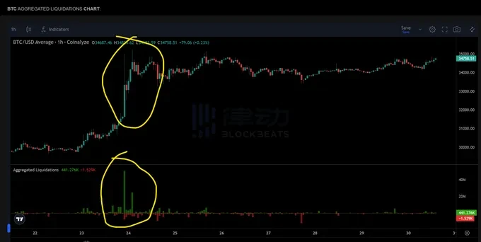 比特币在34,000美元徘徊,做市商还能继续助涨吗?