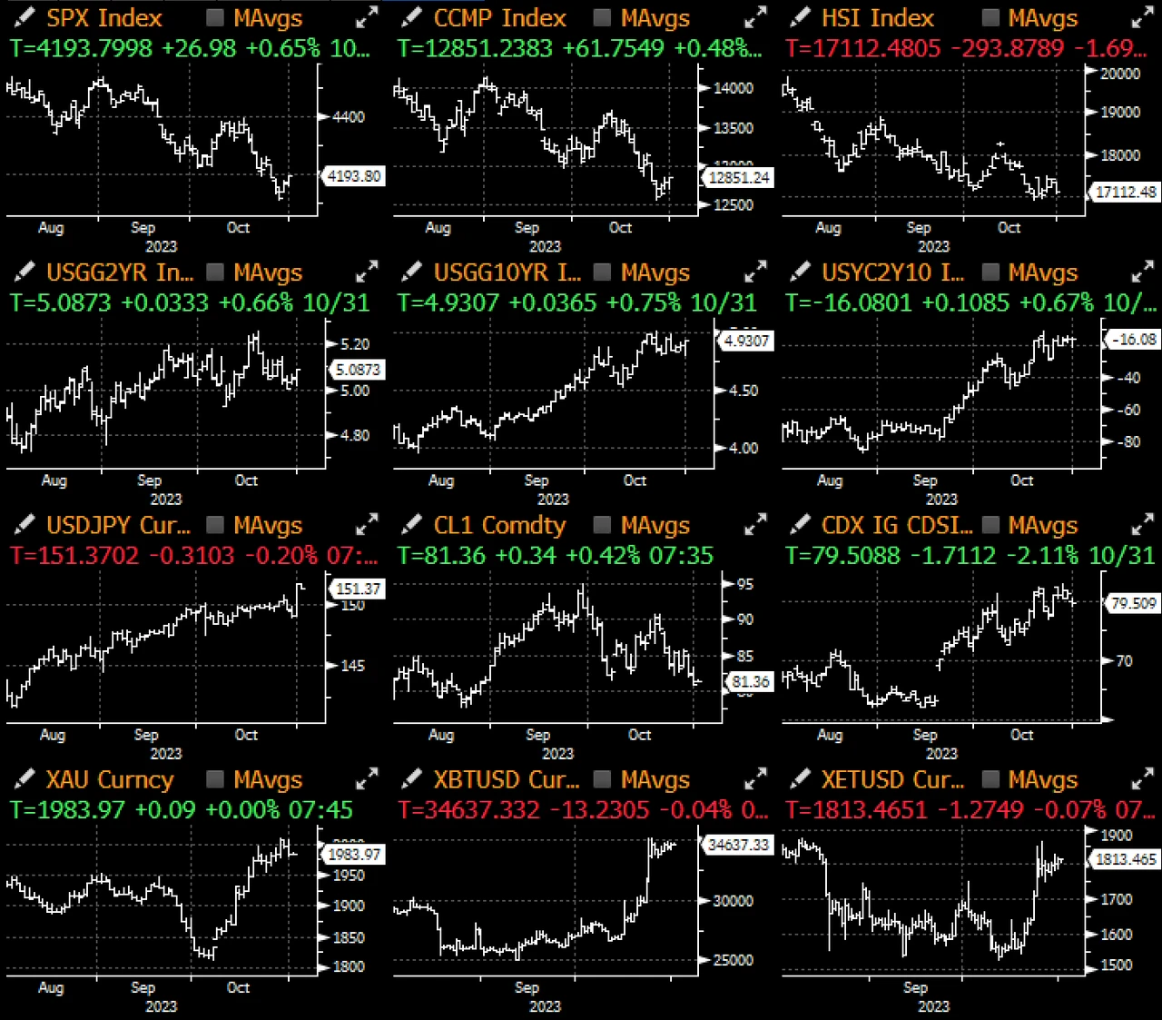 SignalPlus宏观研报(20231101):ETF新闻过后,加密市场正等待下一个催化剂