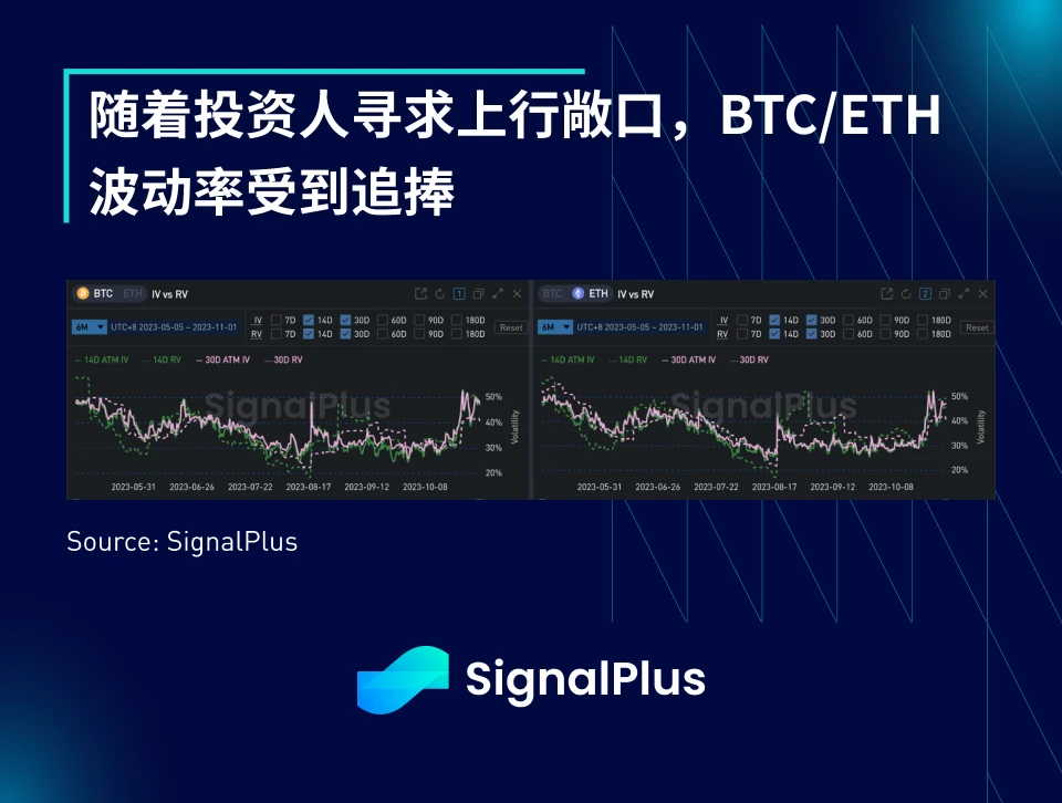 SignalPlus宏观研报(20231101):ETF新闻过后,加密市场正等待下一个催化剂