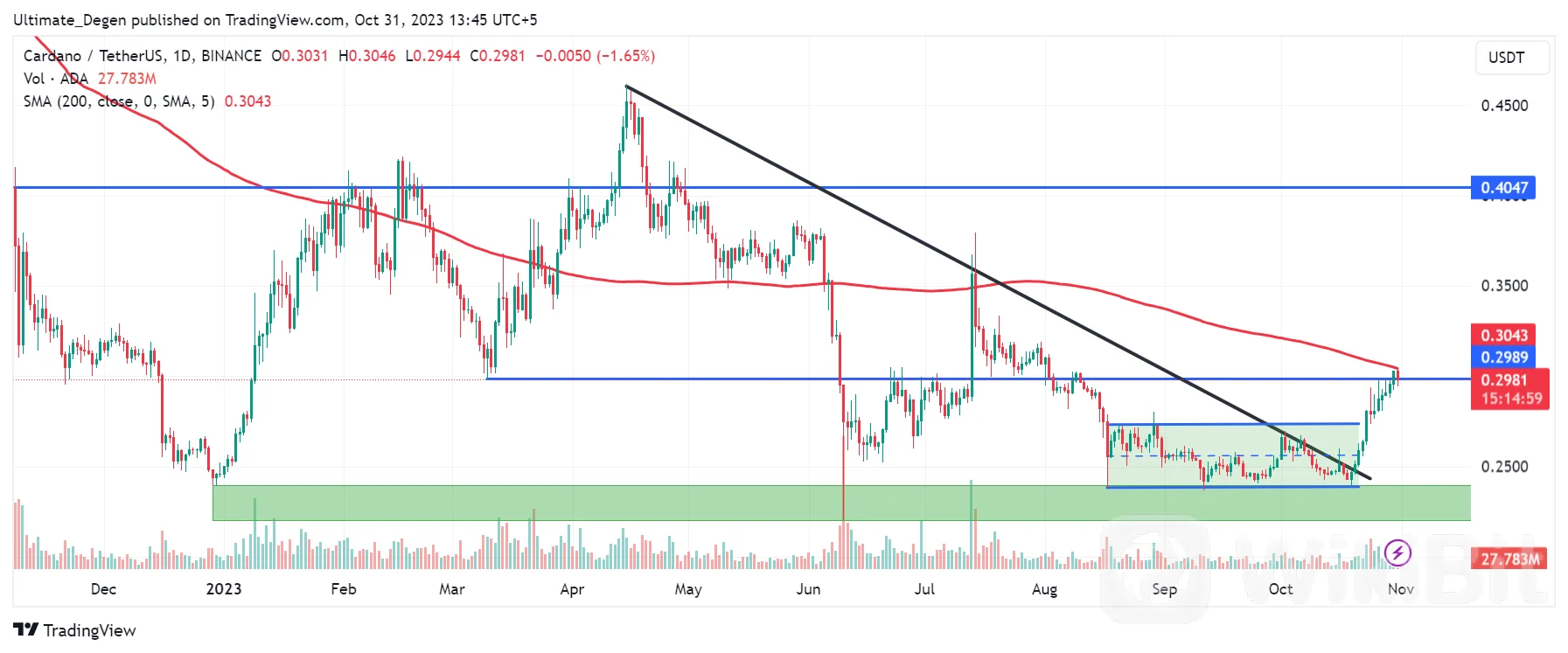 ADA 展望:卡尔达诺价格有望上涨 33%