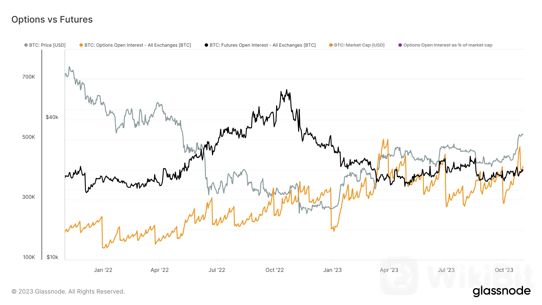 比特币期权市场扩大,超过期货未平仓合约
