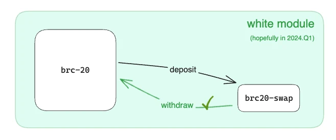 brc20-swap上线,详解其发展历程、产品模式及未来预期