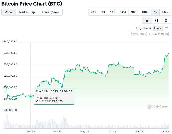 揭露比特币现货ETF的魅力:投资新景象与市场反应