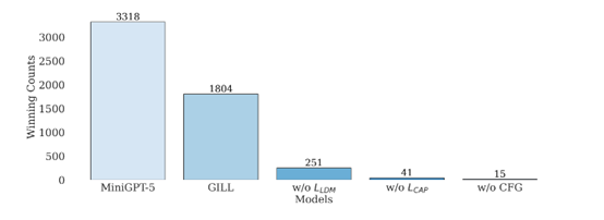 突破性技术!开源多模态模型—MiniGPT-5