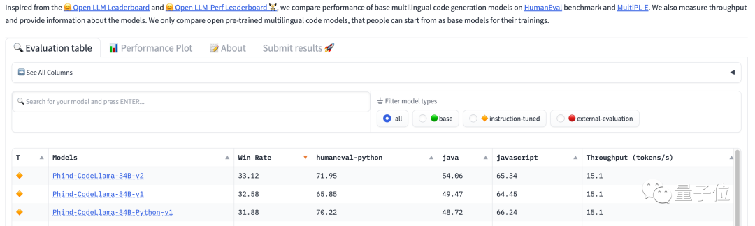 代码能力超越GPT-4,这个模型登顶Big Code排行榜,YC创始人点赞