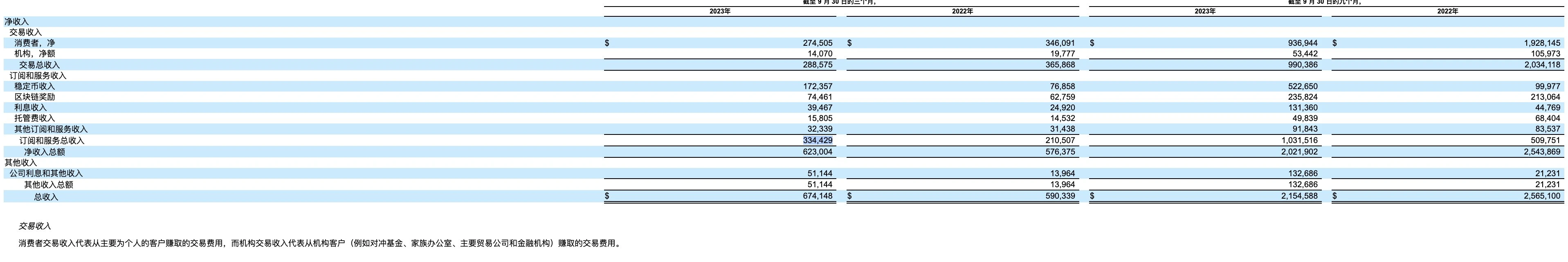 Coinbase三季度财报解读:总营收高于市场预期,抄底的力度在加强