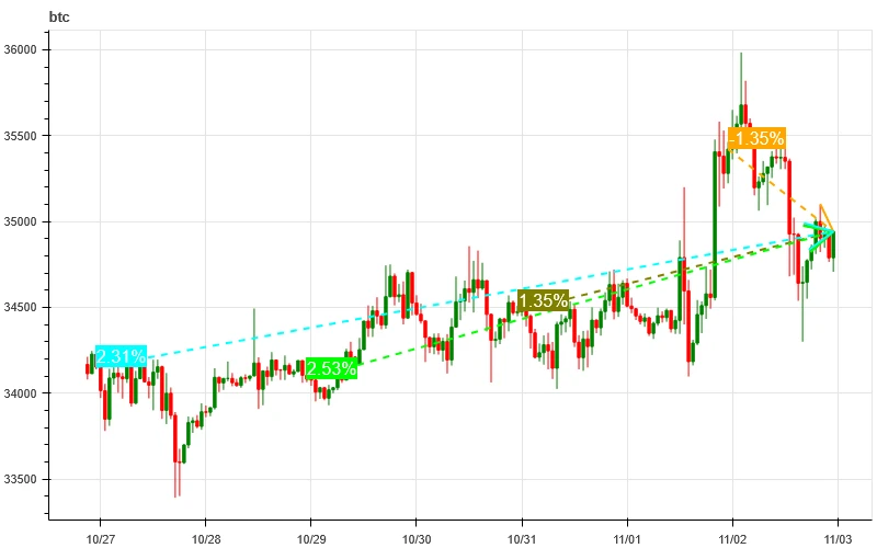 加密市场情绪研究报告(10.27-11.3):FTX清算进行时