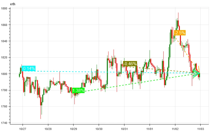 加密市场情绪研究报告(10.27-11.3):FTX清算进行时