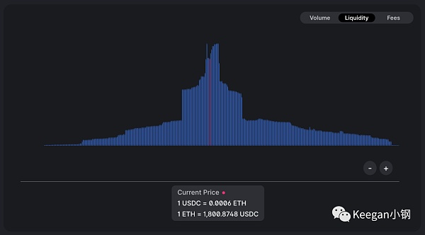 剖析DeFi交易产品之UniswapV3:集中流动性、协议手续费、价格预言机