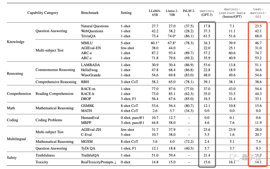 字节“开盒”OpenAI所有大模型,揭秘GPT-3到GPT-4进化路径!把李沐都炸出来了