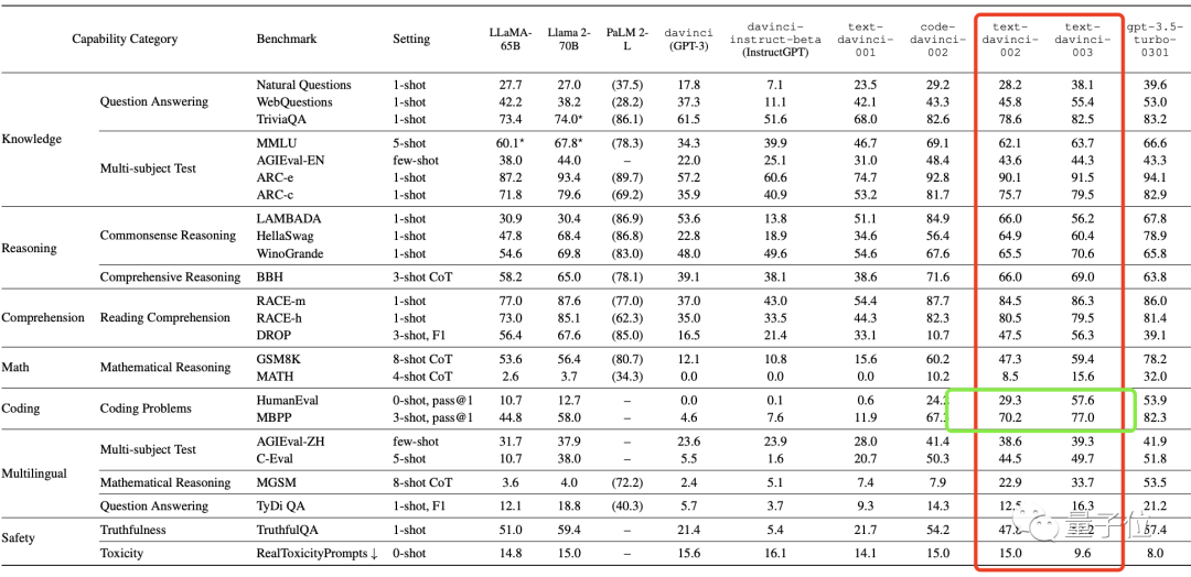 字节“开盒”OpenAI所有大模型,揭秘GPT-3到GPT-4进化路径!把李沐都炸出来了