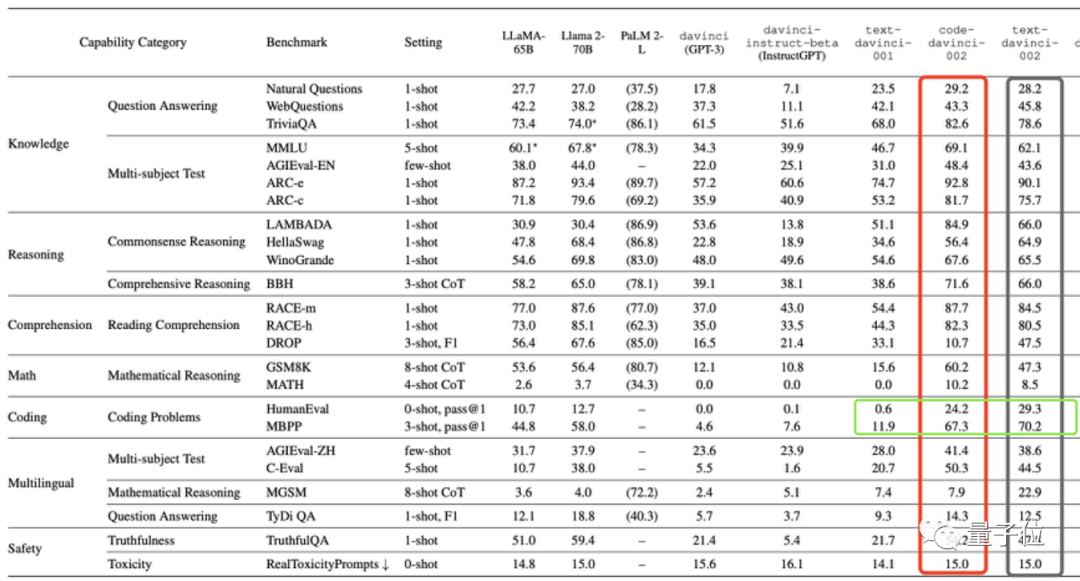 字节“开盒”OpenAI所有大模型,揭秘GPT-3到GPT-4进化路径!把李沐都炸出来了