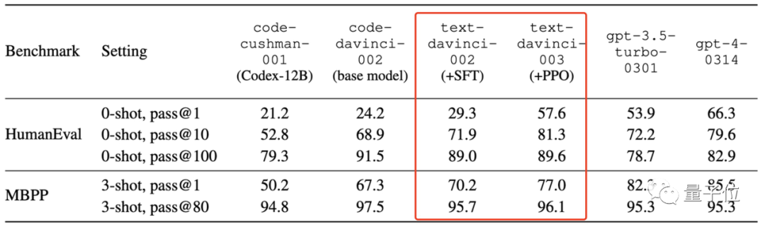 字节“开盒”OpenAI所有大模型,揭秘GPT-3到GPT-4进化路径!把李沐都炸出来了
