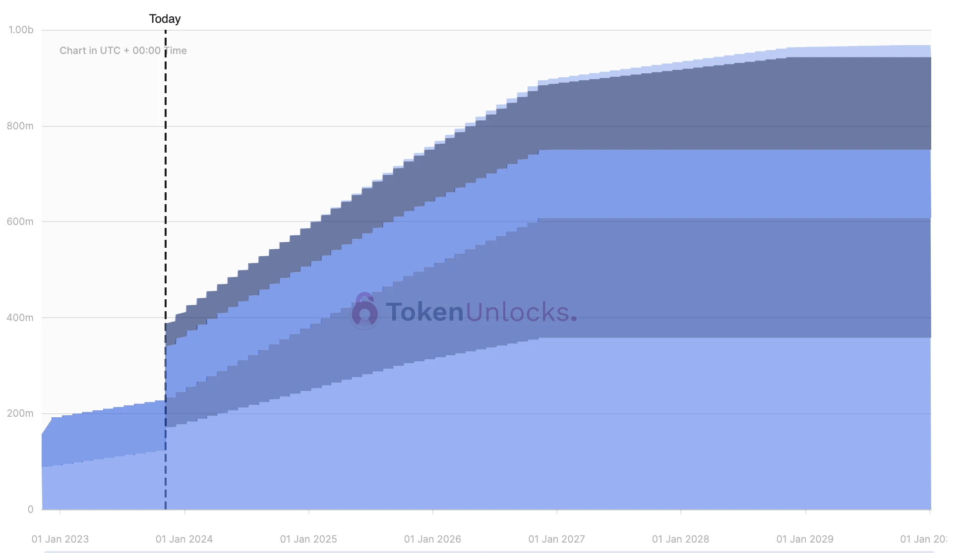 一周代币解锁预告:HFT、APT均迎来历史最大规模解锁
