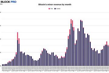 10月比特币和以太坊链上总交易额增长34.8%,合规CEX现货交易额增长55.2% 10月比特币和以太坊链上总交易额增长34.8%,合规CEX现货交易额增长55.2%