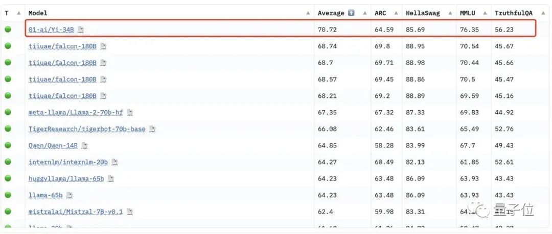 最强开源大模型易主?李开复率队问鼎全球多项榜单,40万文本处理破纪录