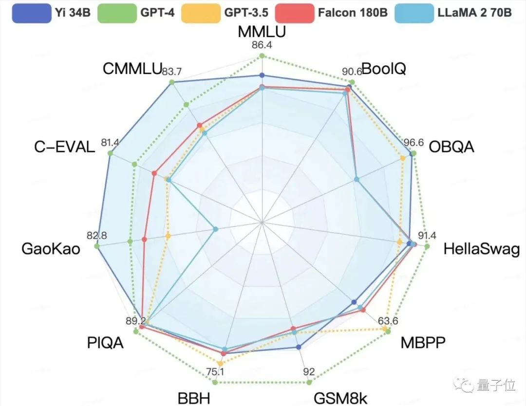 最强开源大模型易主?李开复率队问鼎全球多项榜单,40万文本处理破纪录