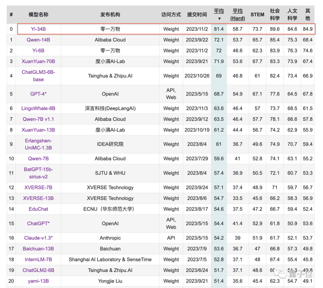 最强开源大模型易主?李开复率队问鼎全球多项榜单,40万文本处理破纪录